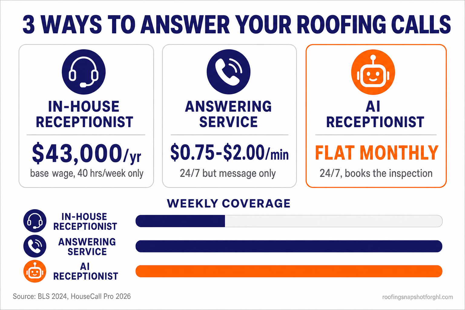 Infographic comparing three ways to answer roofing calls in San Diego: in-house receptionist about 43,000 dollars a year base wage covering only 40 hours a week, human answering service at 0.75 to 2.00 dollars per minute with 24/7 coverage but message-only, and AI receptionist at a flat monthly cost with 24/7 coverage that books the inspection, with a coverage bar showing the AI and answering service at full 24/7 and the in-house hire covering roughly one third of the week