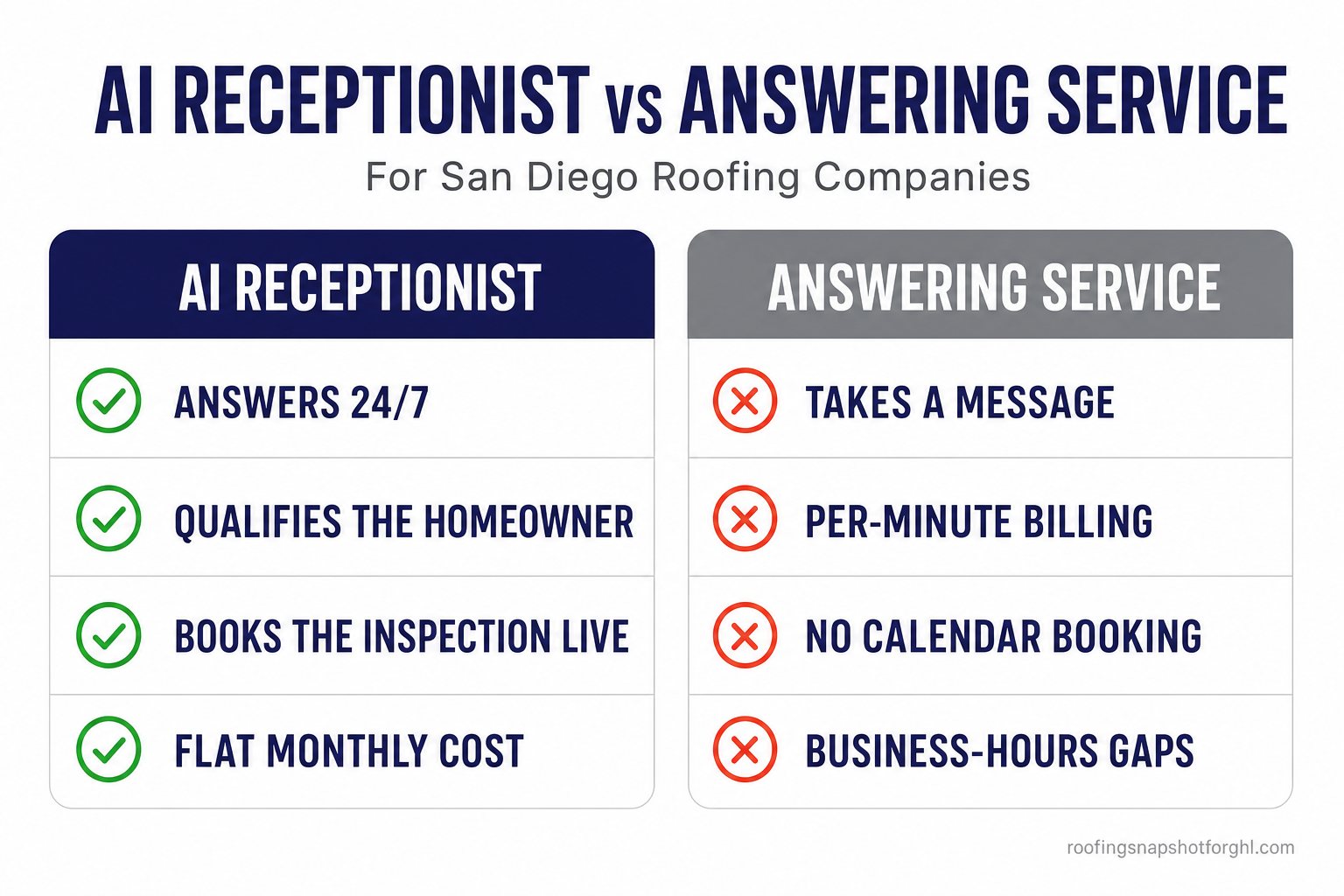 Comparison slide titled AI Receptionist vs Answering Service for San Diego Roofing Companies, left column AI receptionist showing answers 24/7, qualifies the homeowner, books the inspection live, flat monthly cost, right column human answering service showing takes a message, per-minute billing, no calendar booking, business-hours gaps