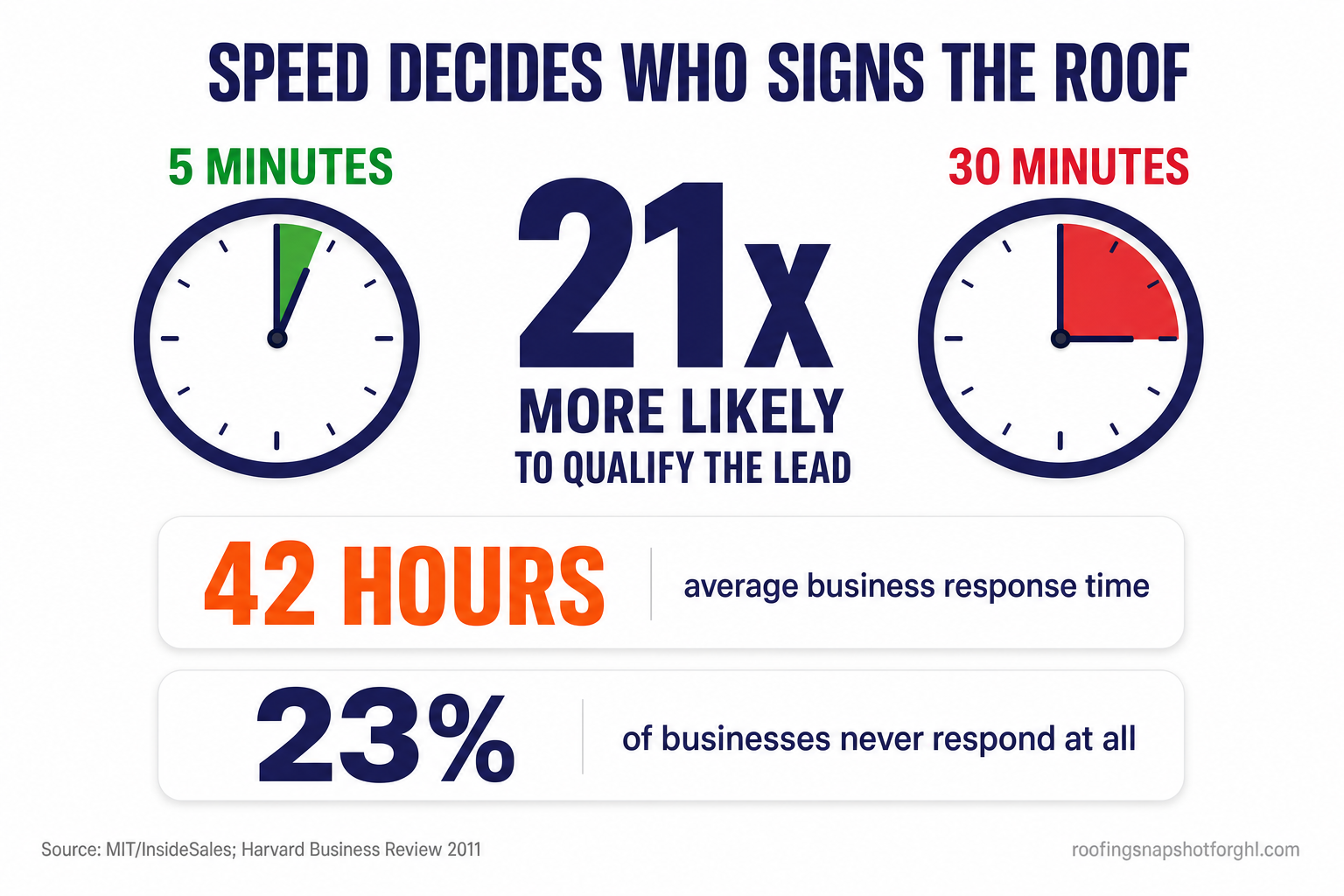 Infographic titled Speed Decides Who Signs the Roof, showing that contacting a lead in 5 minutes instead of 30 minutes makes you 21 times more likely to qualify the lead, with two stat callouts reading 42 hours average business response time and 23 percent of businesses never respond at all, sourced to MIT InsideSales and Harvard Business Review 2011