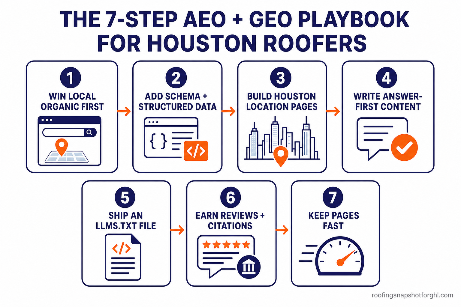 Numbered flow diagram titled The 7-Step AEO and GEO Playbook for Houston Roofers, with seven labeled boxes connected by arrows: 1 win local organic first, 2 add schema and structured data, 3 build real Houston location pages, 4 write answer-first content, 5 ship an llms.txt file, 6 earn reviews and citations, 7 keep pages fast