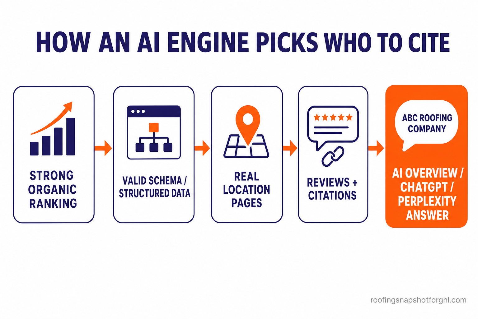 Infographic titled How an AI Answer Engine Picks Who to Cite, showing a left-to-right flow: strong organic ranking, then valid schema and structured data, then real location pages, then reviews and third-party citations, all feeding into an AI Overview, ChatGPT and Perplexity answer that names the roofing company