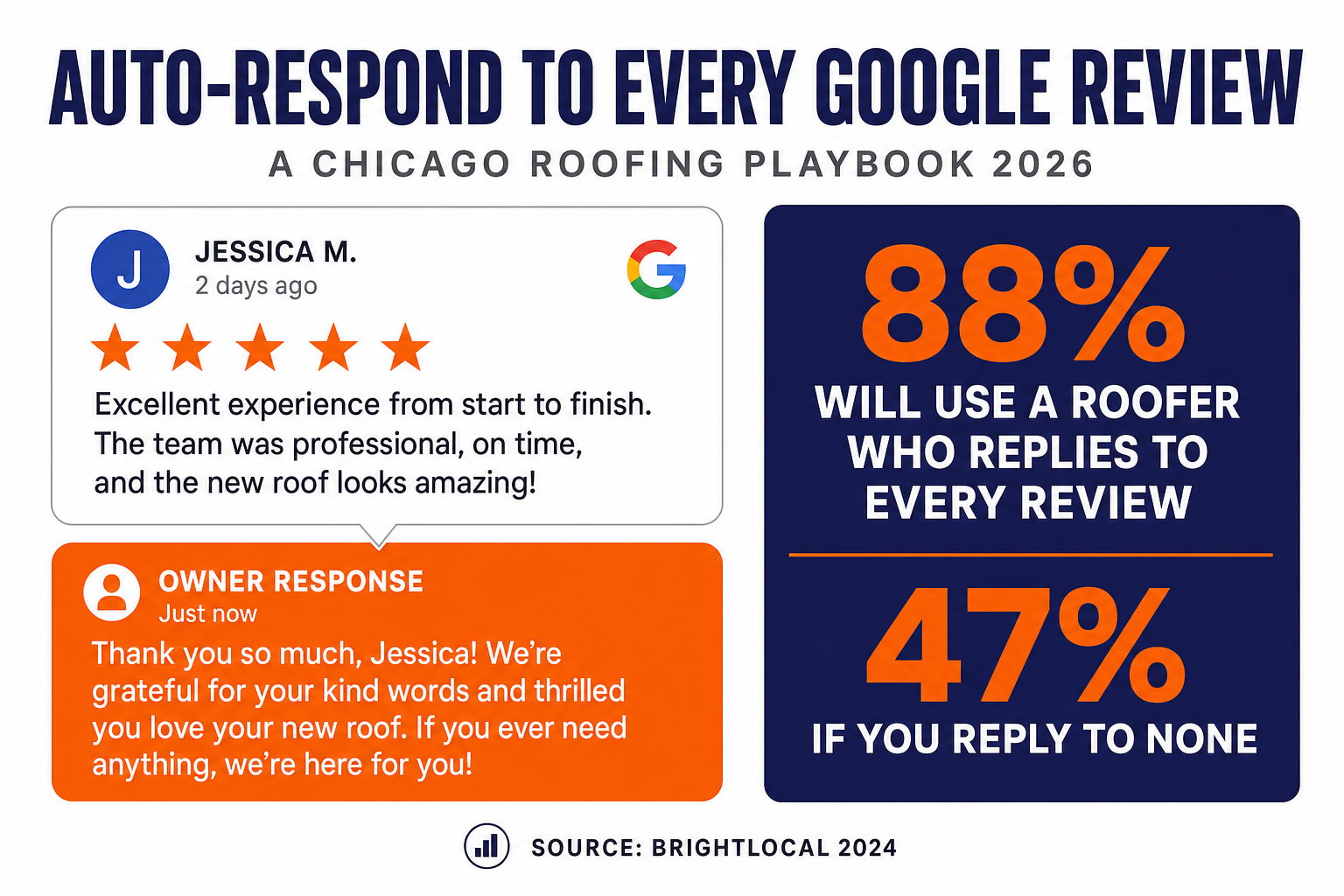 Titled slide reading Auto-Respond To Every Google Review, A Chicago Roofing Playbook, showing a Google review card with a fast owner response and the stat 88 percent of consumers will use a business that replies to all its reviews versus 47 percent that reply to none, in deep indigo and orange