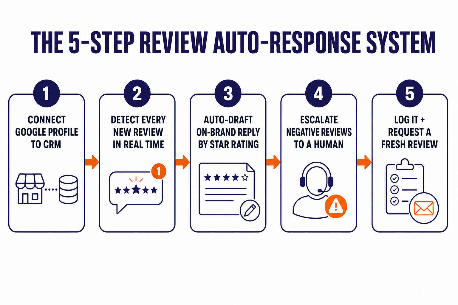 Five-step numbered flow diagram of a Google review auto-response system: step 1 connect your Google Business Profile to your CRM, step 2 detect every new review in real time, step 3 auto-draft an on-brand response by star rating, step 4 escalate negative reviews to a human within minutes, step 5 log it and trigger a fresh-review request to keep the profile active