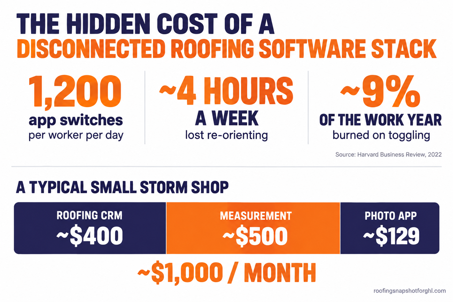 Infographic titled The Hidden Cost of a Disconnected Roofing Software Stack, showing three stat callouts: 1,200 app switches per worker per day, nearly 4 hours a week lost re-orienting, and about 9% of the work year burned on toggling, sourced to Harvard Business Review 2022, beside a stacked monthly bill of roughly $400 CRM plus $500 measurement plus $129 photo app.
