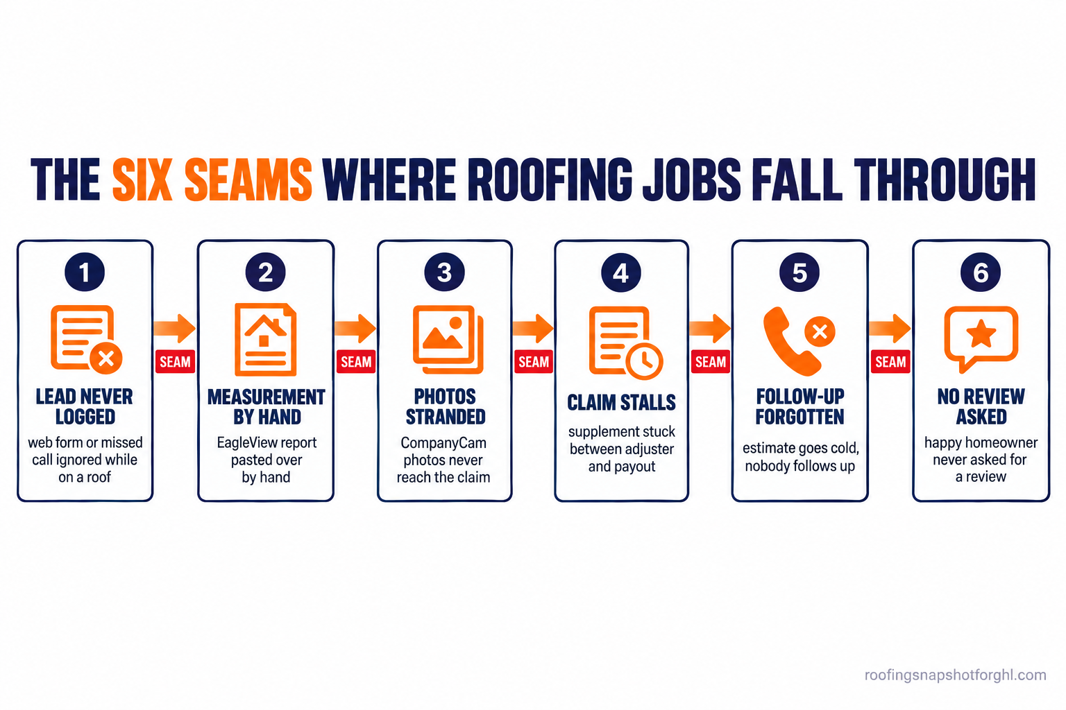 Numbered flow diagram titled The Six Seams Where Roofing Jobs Fall Through, showing six gaps left to right: 1 web lead or missed call that never becomes a contact, 2 measurement ordered and pasted back by hand, 3 field photos stranded in a photo app, 4 claim that stalls between adjuster and supplement, 5 follow-up that depends on you remembering, 6 finished job that never asks for the review or referral.