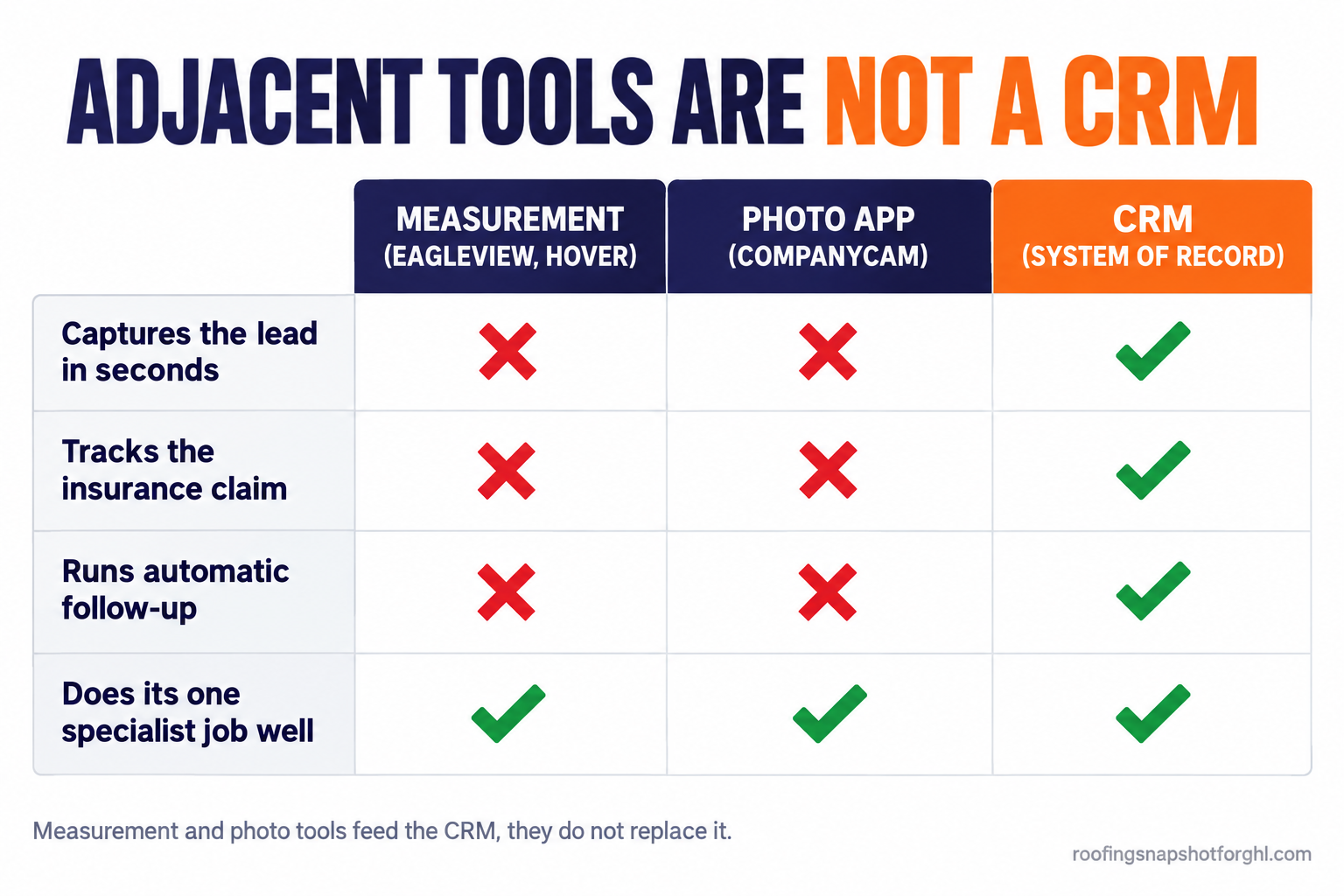 Comparison slide titled Adjacent Tools Are Not a CRM, with three columns: Measurement (EagleView, Hover) measures a roof but does not capture leads or track claims; Photo App (CompanyCam) documents job photos but does not answer leads or chase adjusters; CRM captures the lead, runs follow-up, and tracks the claim from inspection to deposit. Check and cross marks in each row.