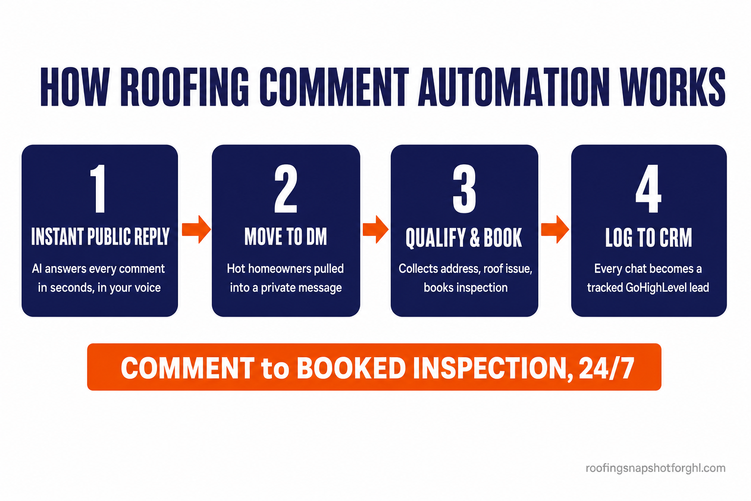 Process flow diagram titled How Roofing Comment Automation Works with four steps connected by arrows: 1 Instant Public Reply — AI answers every comment in seconds in your voice; 2 Move to DM — hot homeowners pulled into a private message; 3 Qualify and Book — collects address and roof issue and books the inspection; 4 Log to CRM — every chat becomes a tracked GoHighLevel lead, with a banner reading comment to booked inspection 24/7
