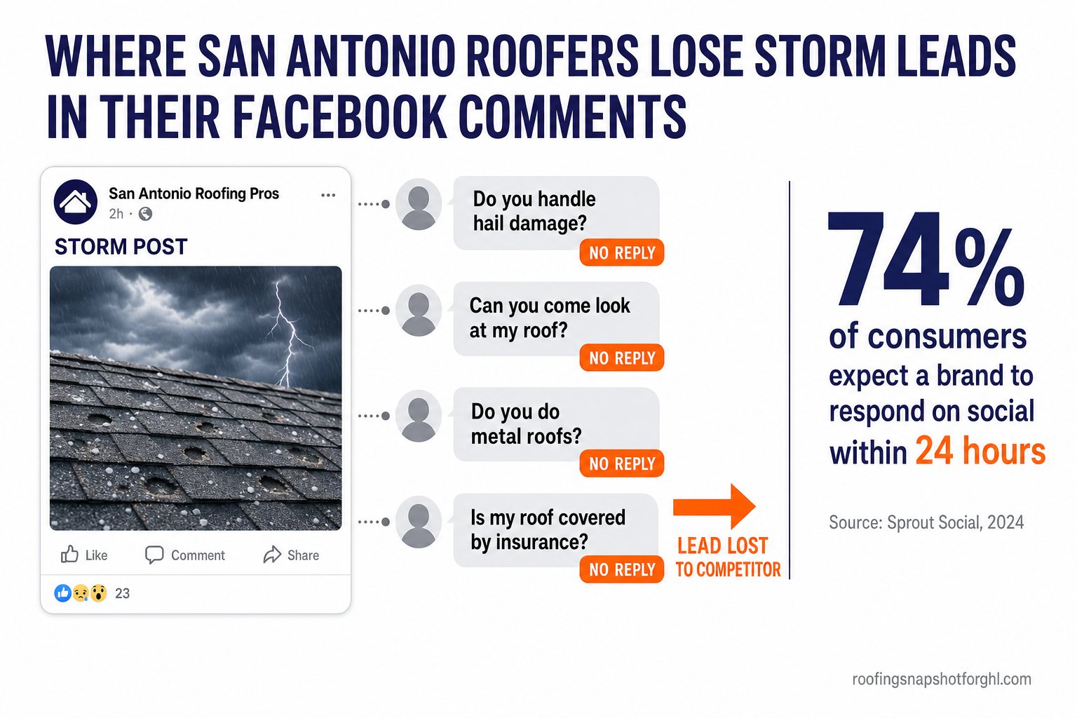 Infographic titled Where San Antonio Roofers Lose Storm Leads in Their Facebook Comments, showing a hail-storm Facebook post with four unanswered homeowner comments — do you handle hail damage, can you come look at my roof, do you do metal roofs, is my roof covered by insurance — each marked no reply, alongside the stat 74 percent of consumers expect a brand to respond on social within 24 hours, Sprout Social 2024