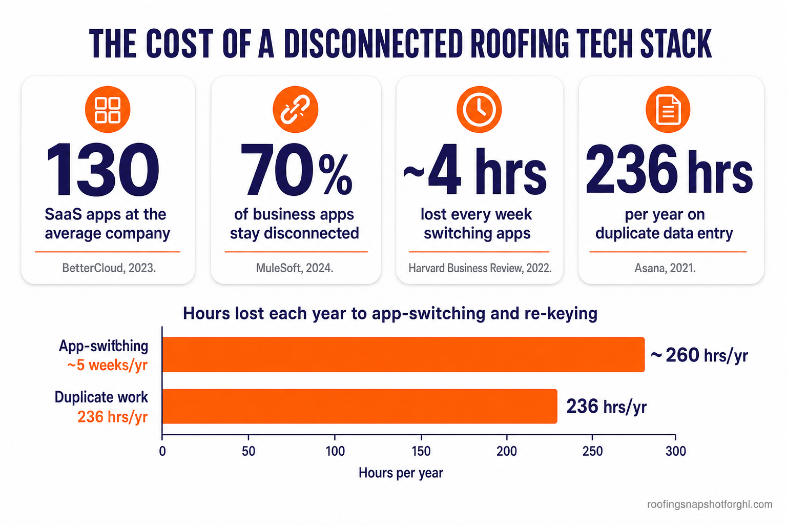Infographic titled The Cost of a Disconnected Roofing Tech Stack showing four metric cards: 130 SaaS apps at the average company (BetterCloud 2023), 70% of business apps stay disconnected (MuleSoft 2024), about 4 hours per week lost switching apps (Harvard Business Review 2022), and 236 hours per year on duplicate data entry (Asana 2021), with a small bar chart of hours lost each year