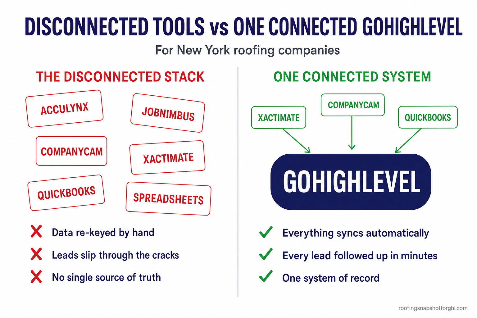 Comparison slide titled Disconnected Tools vs One Connected GoHighLevel for New York roofing companies, showing a messy left column of AccuLynx, JobNimbus, CompanyCam, Xactimate, QuickBooks and spreadsheets with red X marks for hand re-keyed data and lost leads, versus a right column with one GoHighLevel hub, green checks for automatic sync, fast follow-up, and one system of record