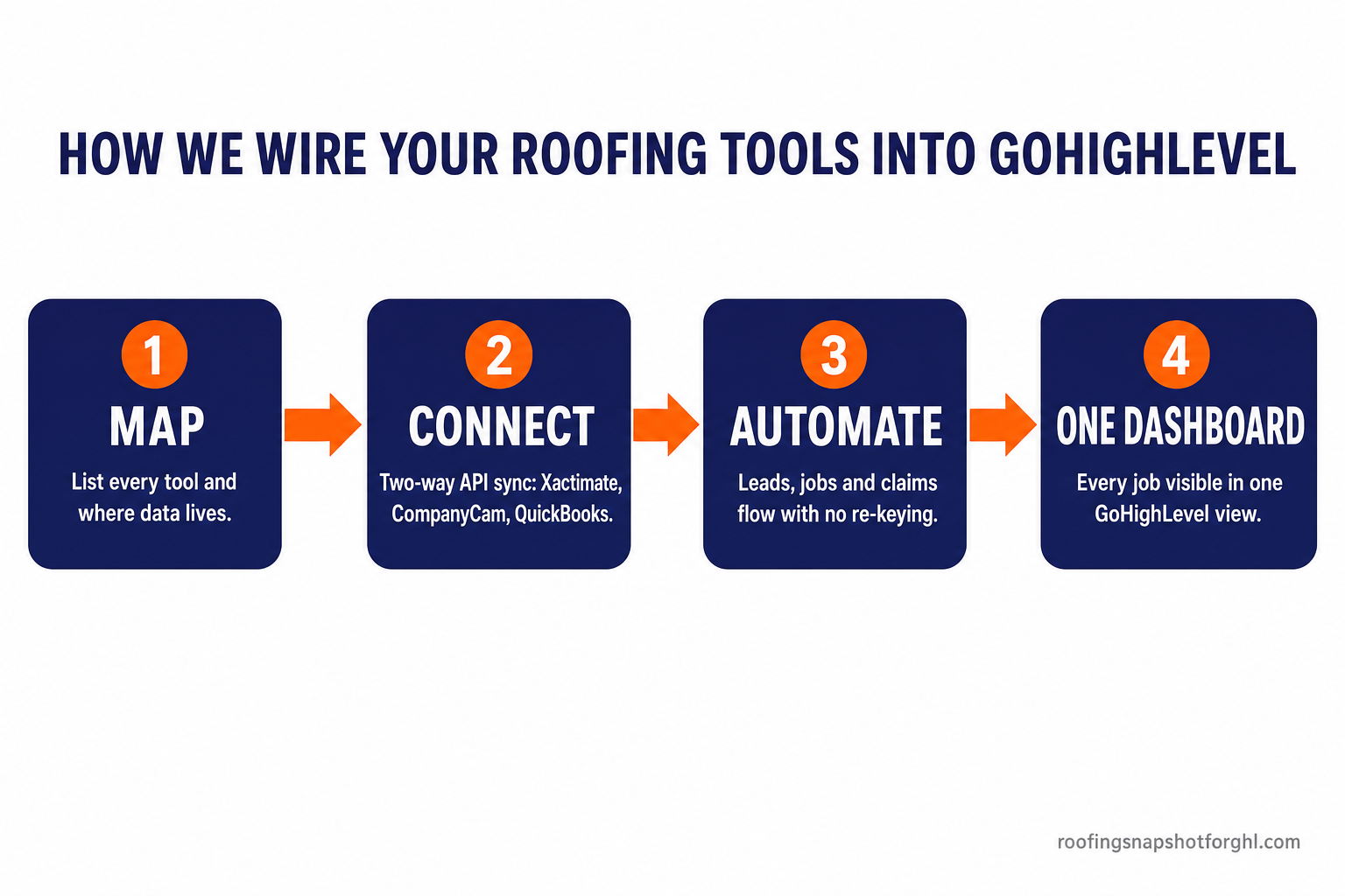 Four-step process flow diagram titled How We Wire Your Roofing Tools Into GoHighLevel: step 1 Map every tool and where data lives, step 2 Connect with two-way API sync for Xactimate, CompanyCam and QuickBooks, step 3 Automate so leads, jobs and claims flow with no re-keying, step 4 see every job in one GoHighLevel dashboard