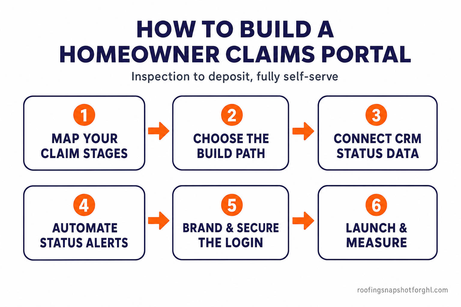 Process flow diagram titled How to Build a Homeowner Claims Portal, showing six numbered steps with arrows: map your claim stages, choose the build path, connect CRM status data, automate status alerts, brand and secure the login, and launch and measure
