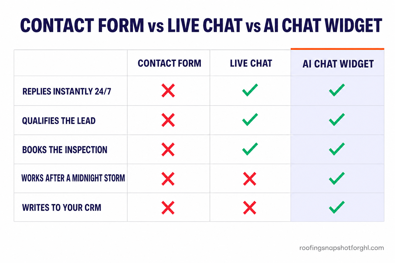 Comparison slide titled Contact Form vs Live Chat vs AI Chat Widget for roofing websites, with green checks and red crosses across rows for replies instantly 24/7, qualifies the lead, books the inspection, works after a midnight storm, and writes to your CRM — the AI chat widget column wins every row