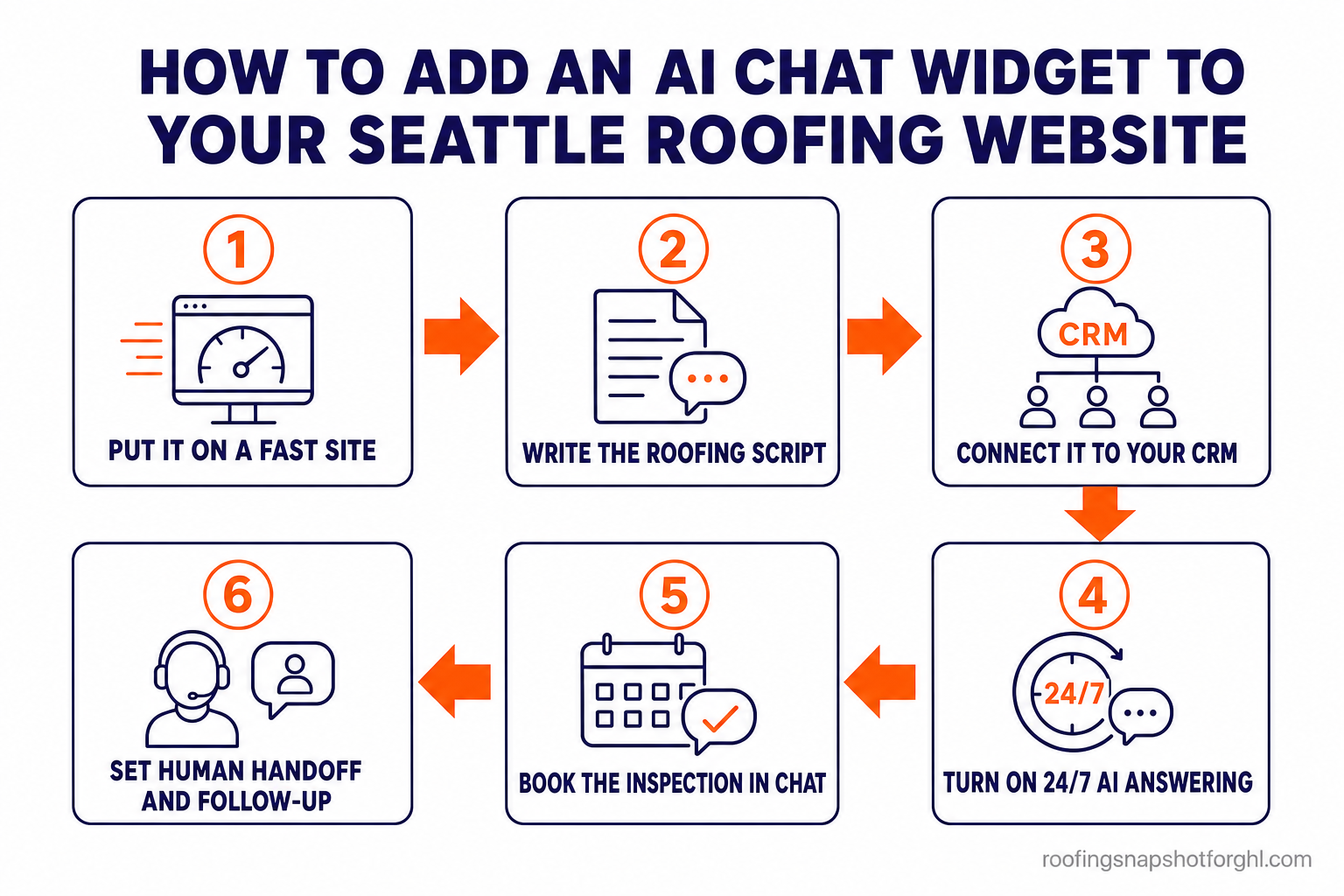 Flow diagram titled How to Add an AI Chat Widget to Your Seattle Roofing Website showing six numbered steps: 1 put it on a fast site, 2 write the roofing qualification script, 3 connect it to GoHighLevel, 4 turn on 24/7 AI answering, 5 book the inspection in chat, 6 set human handoff and follow-up