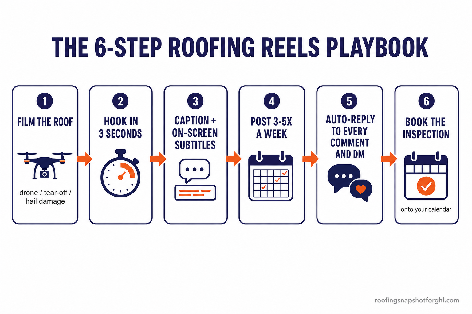 Six-step process flow diagram for roofing Instagram Reels, boxes connected by arrows: step one film the roof — drone, tear-off, hail damage; step two hook in the first three seconds; step three add captions and on-screen subtitles; step four post three to five times a week; step five auto-reply to every comment and DM; step six qualify and book the inspection on your calendar