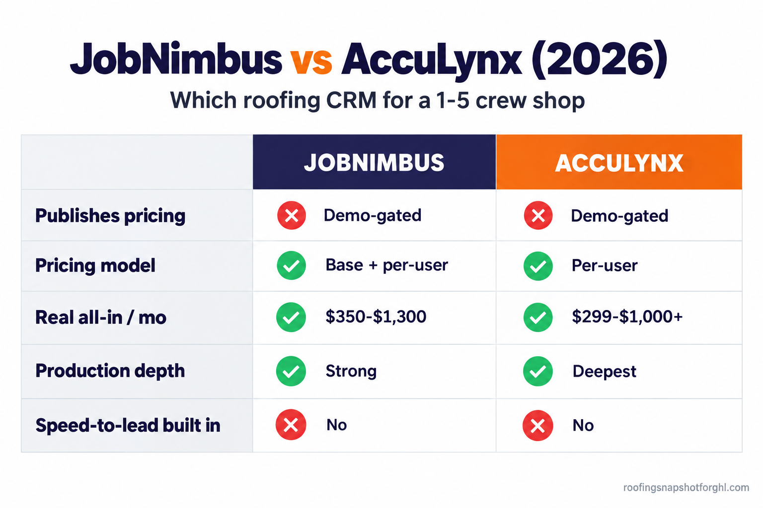 Comparison versus slide titled JobNimbus vs AccuLynx for a 1-5 crew roofing shop, two columns with check and cross marks across rows for published pricing, pricing model, production features, mobile app, migration, and contract terms