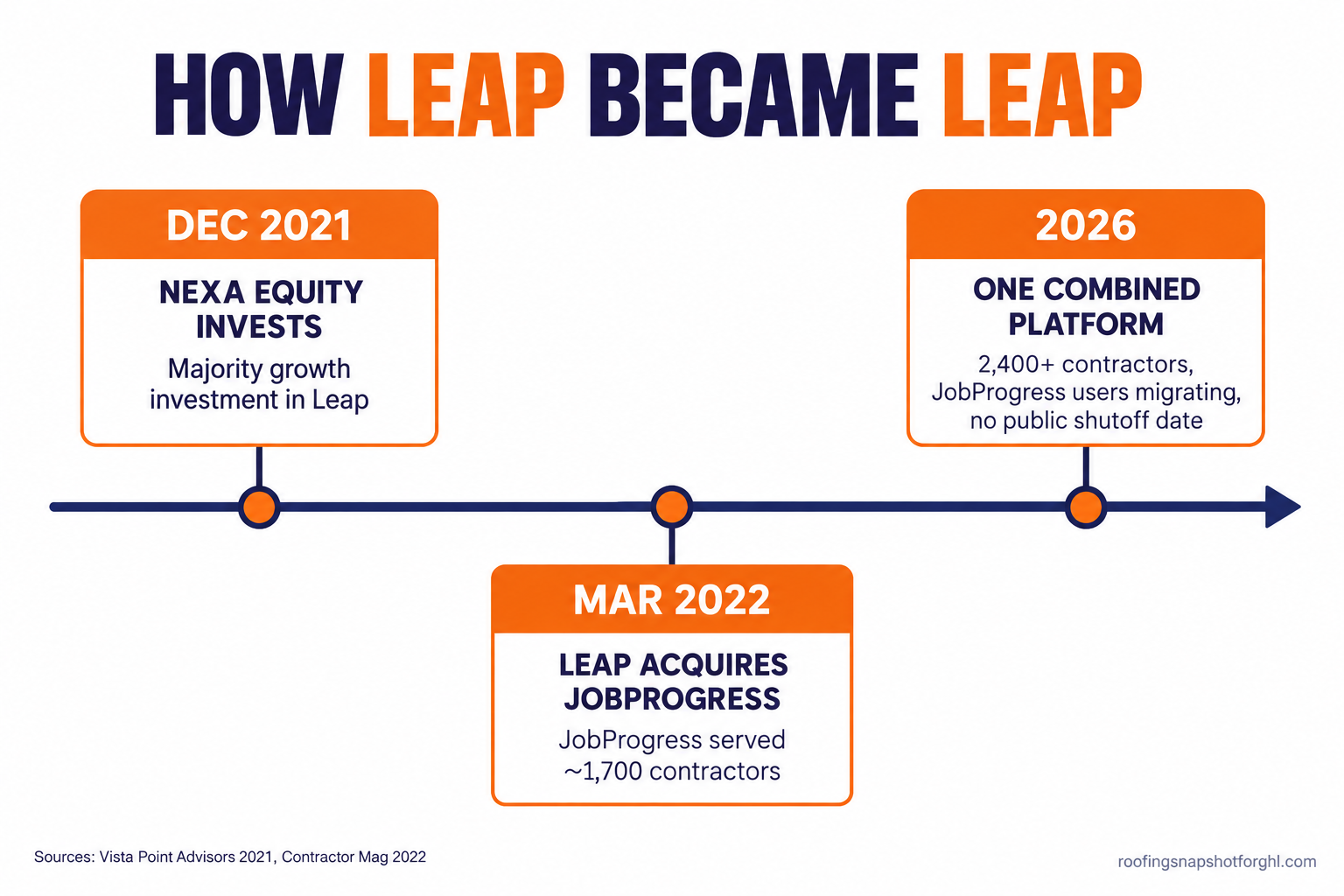 Horizontal timeline titled How Leap Became Leap, with three stages: December 2021 Nexa Equity makes a majority growth investment in Leap, March 2022 Leap acquires JobProgress which served about 1,700 contractors, and 2026 JobProgress customers being migrated onto the combined Leap platform of 2,400-plus contractors with no public sunset date
