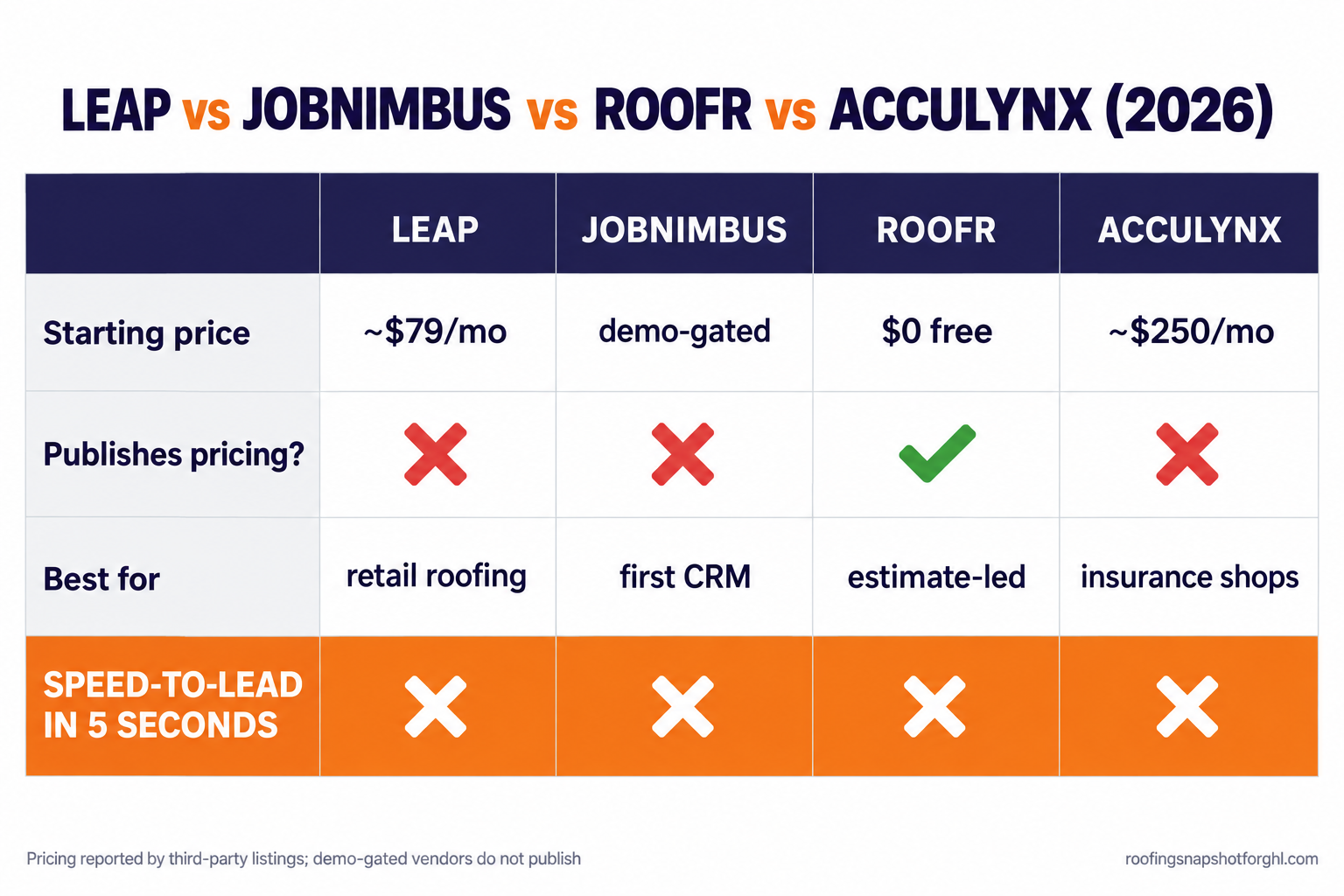 Comparison versus slide titled Leap vs JobNimbus vs Roofr vs AccuLynx for roofers in 2026, with four columns showing reported starting monthly price, published pricing yes or no, best fit, and the speed-to-lead gap marked with a red cross across all four tools