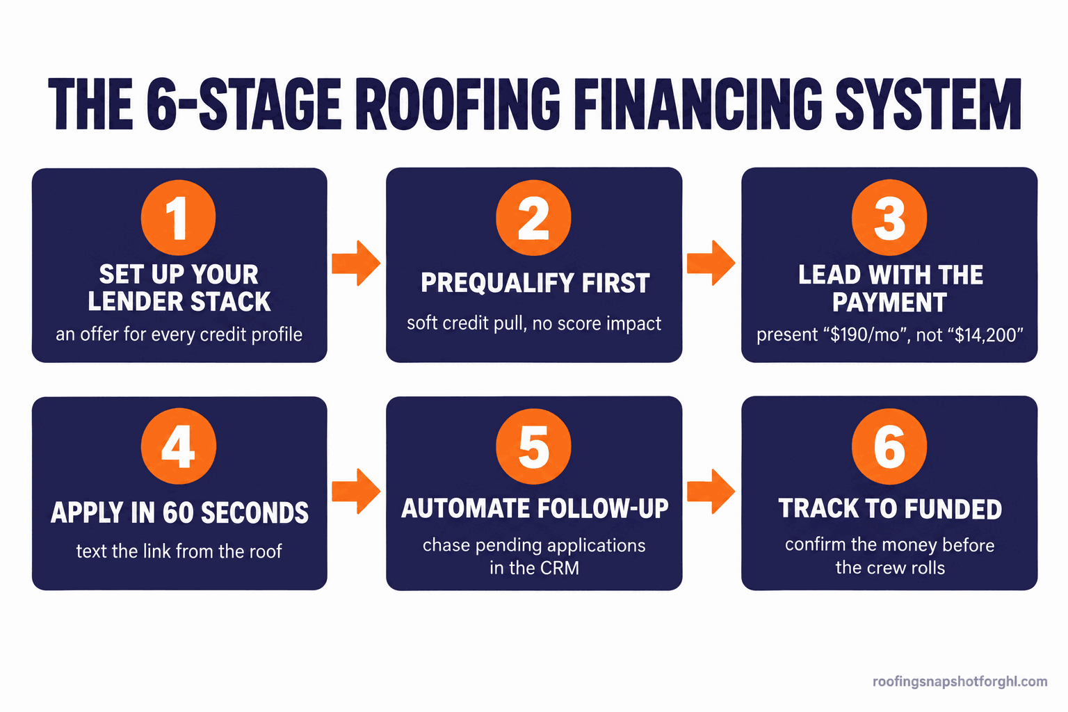 Numbered flow diagram titled The 6-Stage Roofing Financing System showing six steps left to right: 1 set up a lender stack before you need it, 2 prequalify the homeowner with a soft pull, 3 present the monthly payment not the lump sum, 4 make applying take sixty seconds from the truck, 5 automate approval and pending follow-up in the CRM, 6 track the financed job from approved to funded.