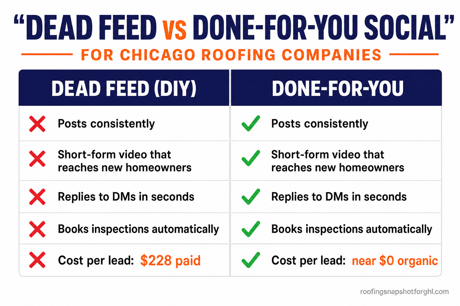 Comparison slide titled Dead Feed versus Done-For-You Social for Chicago roofing companies, with a DIY dead-feed column marked with red crosses and a done-for-you column marked with green checks across posting consistently, short-form video, replying to DMs in seconds, booking inspections automatically, and cost per lead of 228 dollars paid versus near zero organic