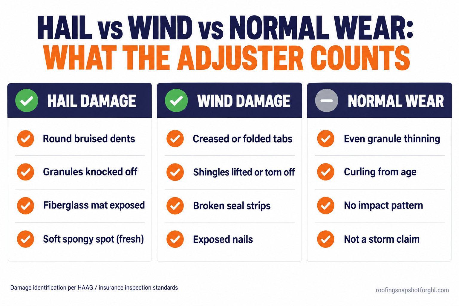 Comparison infographic titled Hail vs Wind vs Normal Wear: What the Adjuster Counts, with three columns. Hail damage: round bruised dents, granules knocked off, fiberglass mat exposed, soft spongy spot when fresh. Wind damage: creased or folded tabs, shingles lifted or torn off, broken seal strips, exposed nails. Normal wear: even granule thinning, curling from age, no impact pattern, not a storm claim.