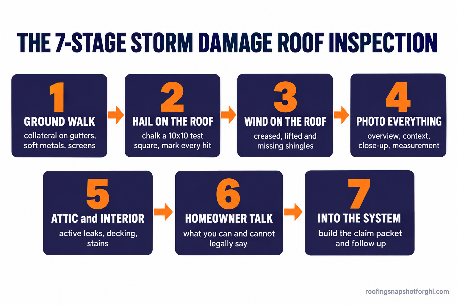 Flow diagram titled The 7-Stage Storm Damage Roof Inspection showing seven numbered stages: 1 ground walk for collateral on gutters, soft metals and screens, 2 hail on the roof using a 10x10 chalk test square, 3 wind on the roof for creased, lifted and missing shingles, 4 photo everything with overview, context, close-up and measurement, 5 attic and interior for active leaks, decking and stains, 6 homeowner talk on what you can and cannot legally say, 7 into the system to build the claim packet and follow up.