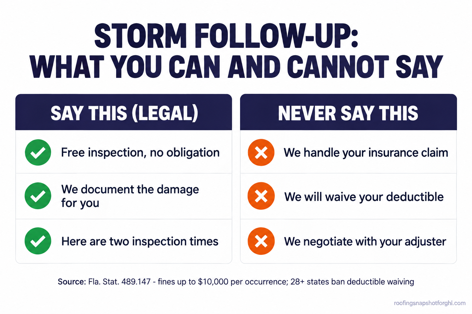Do and do-not comparison titled Storm Follow-Up What You Can and Cannot Say. Legal column: free inspection no obligation, we document the damage for you, here are two inspection times. Never say column: we handle your insurance claim, we will waive your deductible, we negotiate with your adjuster. Source Fla. Stat. 489.147, fines up to $10,000 per occurrence and 28-plus states ban deductible waiving.