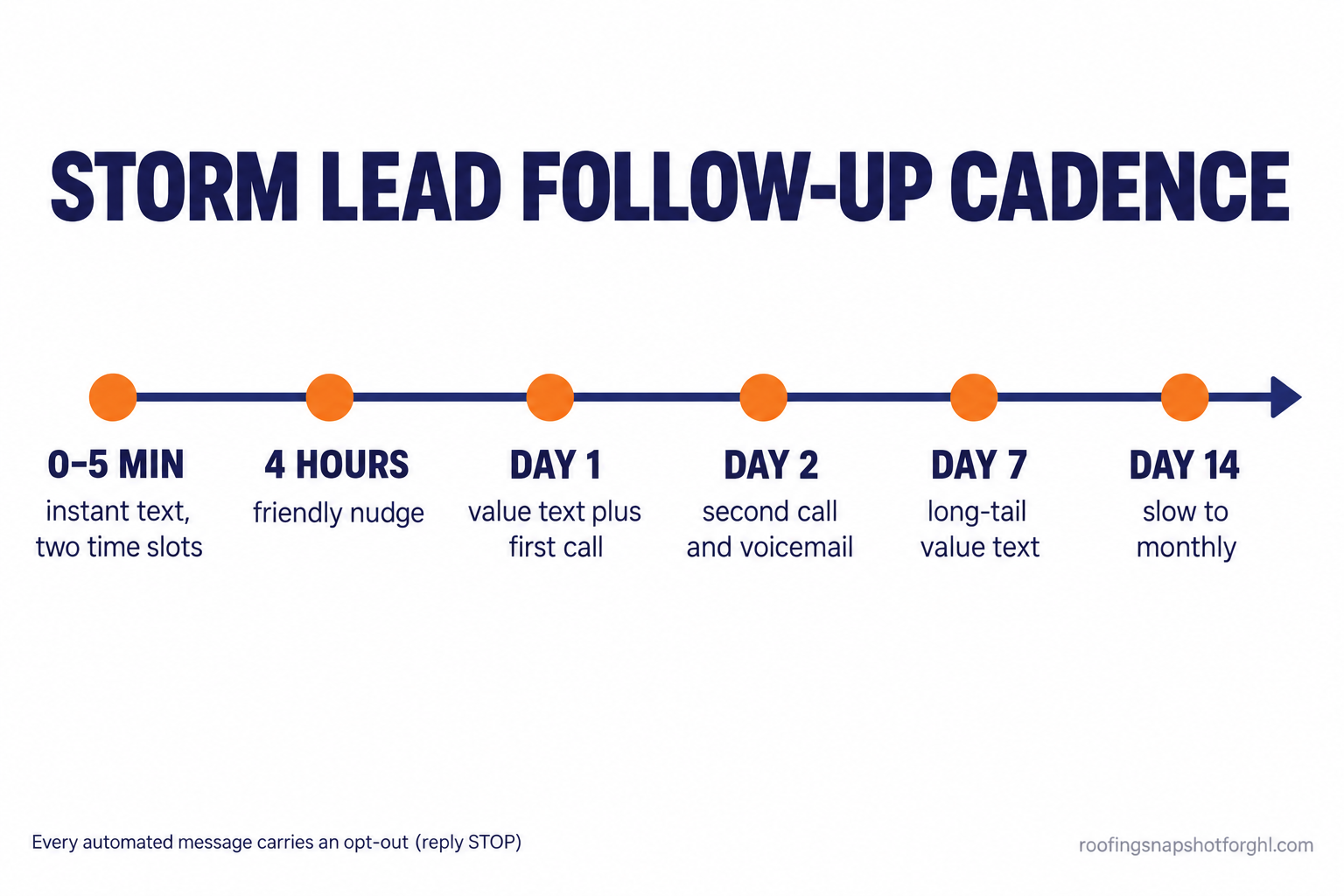 Timeline titled Storm Lead Follow-Up Cadence showing six markers: 0 to 5 minutes instant text with two time slots, 4 hours friendly nudge, day 1 value text plus first call, day 2 second call and voicemail, day 7 long-tail value text, day 14 slow to monthly, with a note that every automated message carries an opt-out.