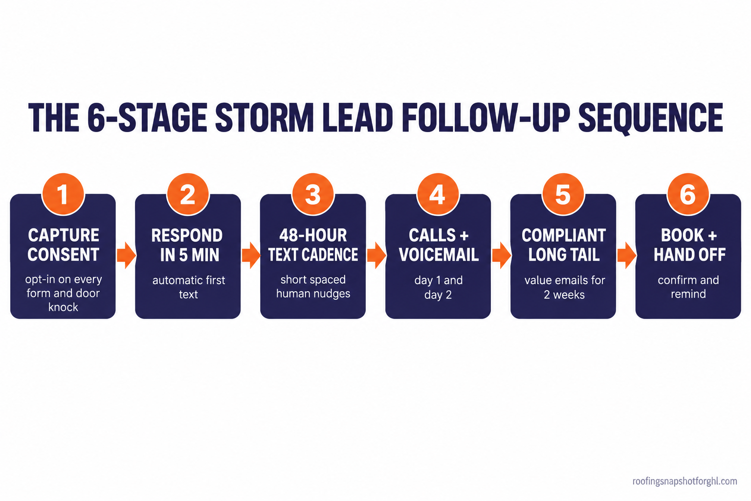 Numbered flow diagram titled The 6-Stage Storm Lead Follow-Up Sequence showing six steps left to right: 1 capture consent at the first touch, 2 respond in five minutes, 3 run the 48-hour text cadence, 4 layer in calls and voicemail, 5 keep a compliant long tail of value emails, 6 book the inspection and hand off clean.