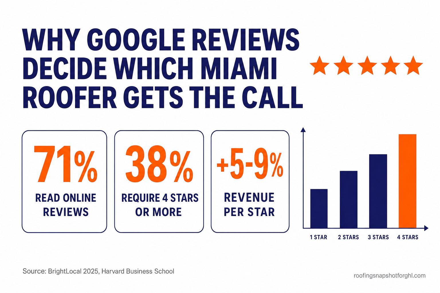 Infographic titled Why Google Reviews Decide Which Miami Roofer Gets the Call, showing 71 percent of consumers read online reviews, 38 percent require at least 4 stars to trust a business, and a one-star increase lifts revenue 5 to 9 percent, with a small bar chart and five orange stars