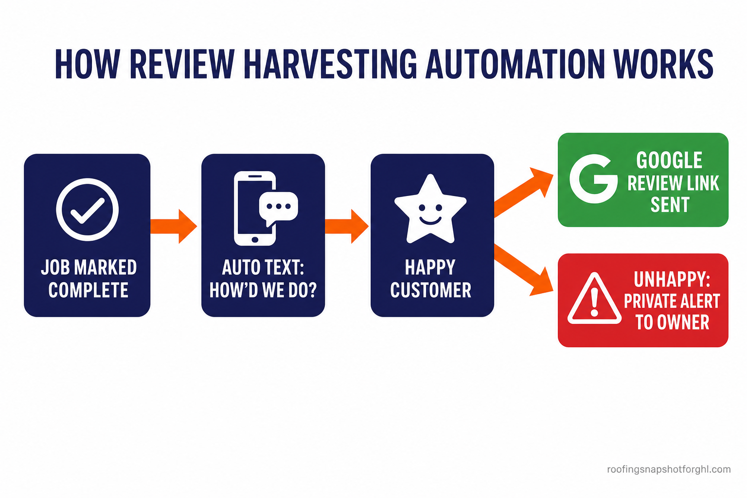 Flow diagram titled How Review Harvesting Automation Works, showing four steps: Job Marked Complete, Auto Text How'd We Do, Happy Customer, then branching to a green Google Review Link Sent box and a red Unhappy Private Alert To Owner box