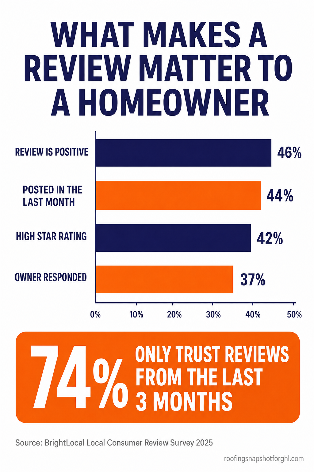 Vertical infographic titled What Makes a Review Matter to a Homeowner, showing a bar chart where review is positive 46 percent, posted in the last month 44 percent, high star rating 42 percent, and owner responded 37 percent, with a highlighted stat that 74 percent only trust reviews from the last 3 months