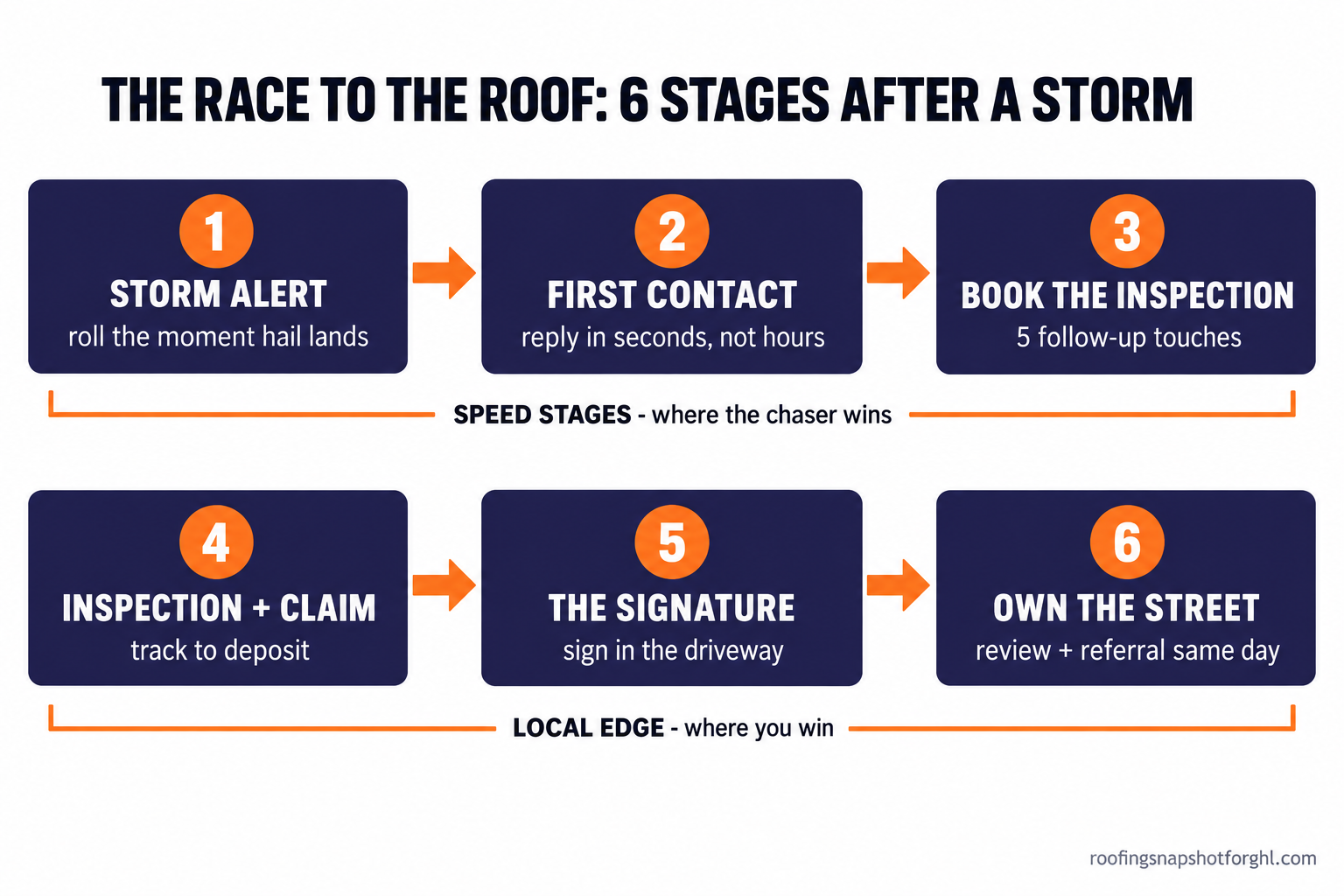 The race to the roof after a storm, six stages: storm alert, first contact, book the inspection, inspection plus claim, the signature, and own the street, with the first three marked as speed stages where the chaser wins and the last three as the local edge where you win