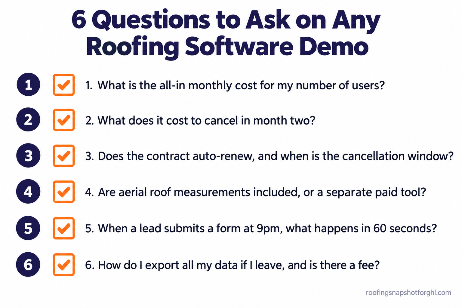 Checklist infographic of six questions to ask on any roofing software demo call: all-in monthly cost, cost to cancel, contract auto-renewal and cancellation window, whether aerial measurements are included, what happens to a lead in 60 seconds, and how to export your data