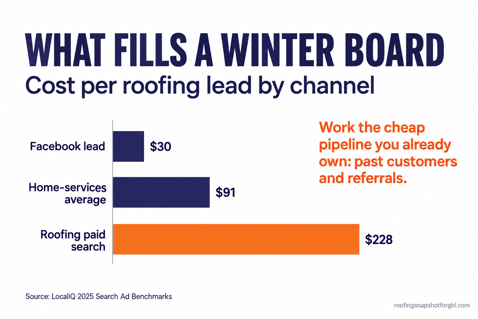 Bar chart of cost per roofing lead by channel: Facebook $30, home-services average $91, roofing paid search $228. Source: LocaliQ 2025