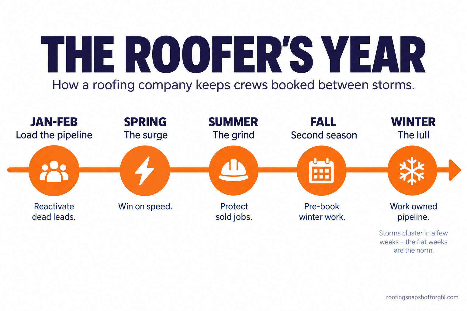 The Roofer’s Year timeline infographic: five stages to keep roofing crews booked between storms, from loading the pipeline in January to working the owned pipeline in winter